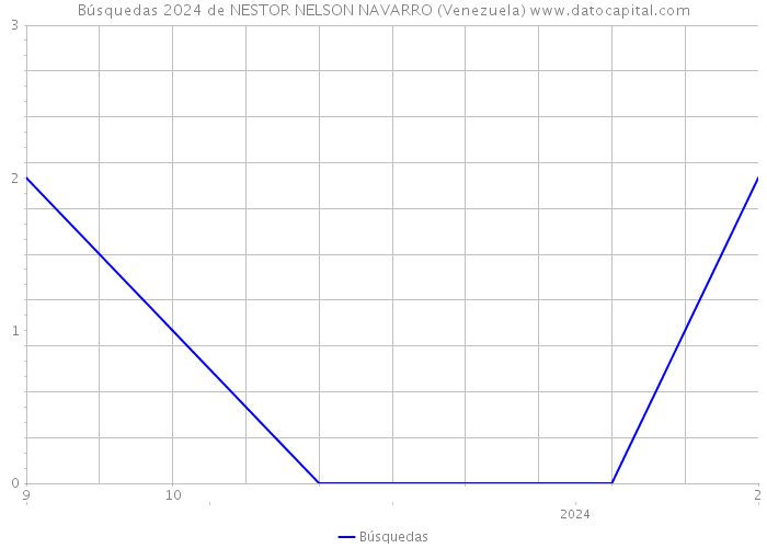 Búsquedas 2024 de NESTOR NELSON NAVARRO (Venezuela) 