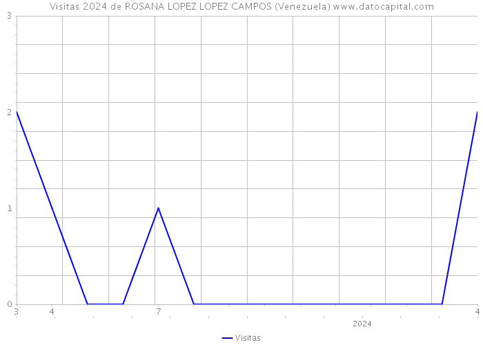Visitas 2024 de ROSANA LOPEZ LOPEZ CAMPOS (Venezuela) 