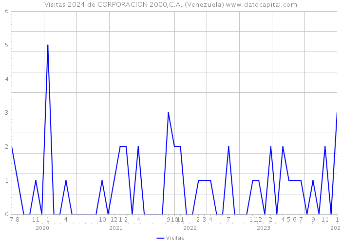 Visitas 2024 de CORPORACION 2000,C.A. (Venezuela) 