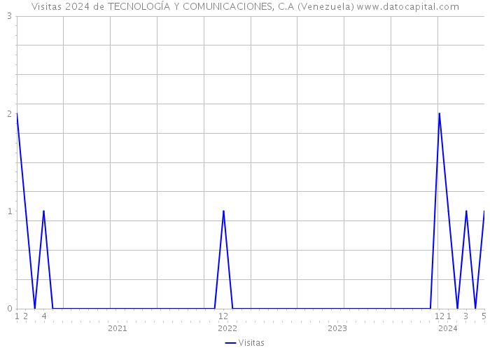 Visitas 2024 de TECNOLOGÍA Y COMUNICACIONES, C.A (Venezuela) 