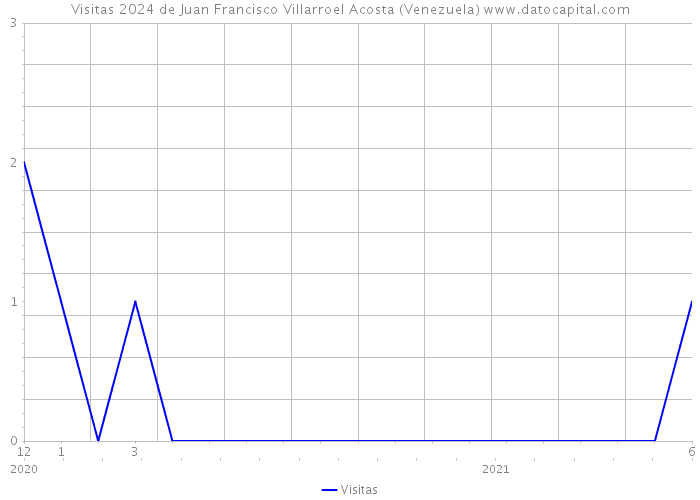 Visitas 2024 de Juan Francisco Villarroel Acosta (Venezuela) 