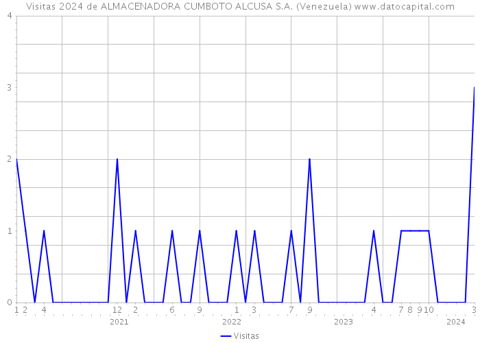 Visitas 2024 de ALMACENADORA CUMBOTO ALCUSA S.A. (Venezuela) 