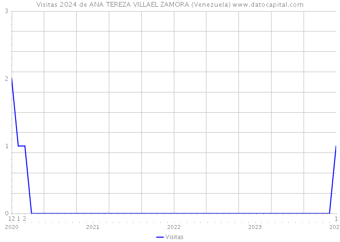 Visitas 2024 de ANA TEREZA VILLAEL ZAMORA (Venezuela) 