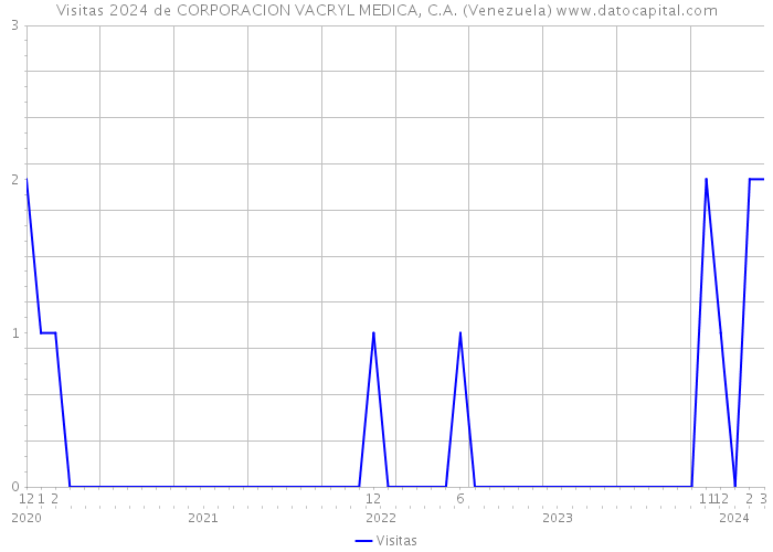 Visitas 2024 de CORPORACION VACRYL MEDICA, C.A. (Venezuela) 