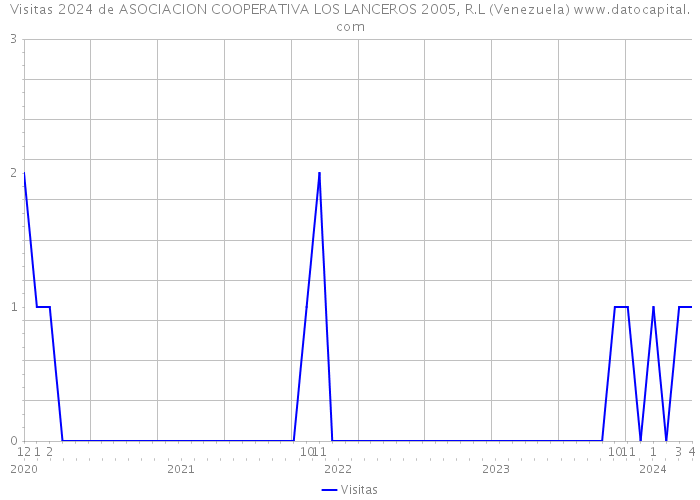 Visitas 2024 de ASOCIACION COOPERATIVA LOS LANCEROS 2005, R.L (Venezuela) 