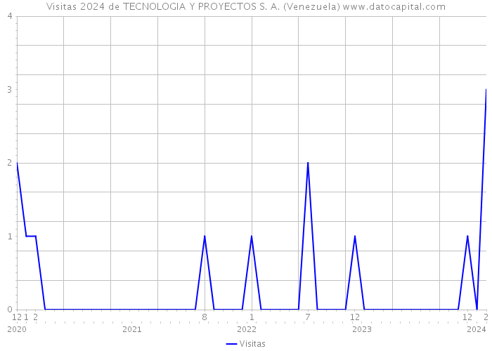 Visitas 2024 de TECNOLOGIA Y PROYECTOS S. A. (Venezuela) 
