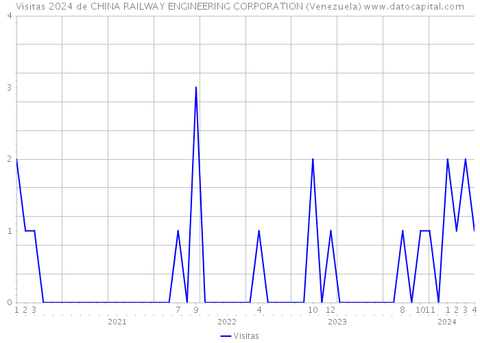 Visitas 2024 de CHINA RAILWAY ENGINEERING CORPORATION (Venezuela) 