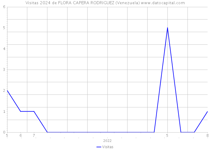 Visitas 2024 de FLORA CAPERA RODRIGUEZ (Venezuela) 