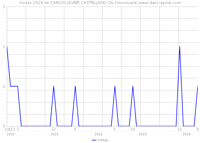 Visitas 2024 de CARLOS JAVIER CASTELLANO GIL (Venezuela) 