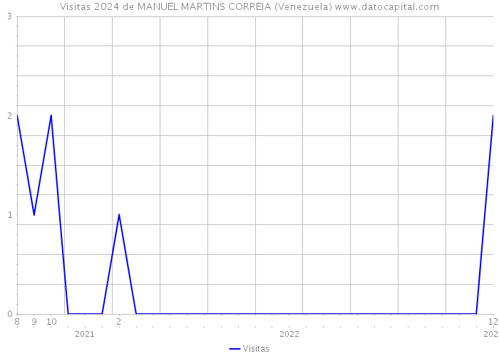 Visitas 2024 de MANUEL MARTINS CORREIA (Venezuela) 