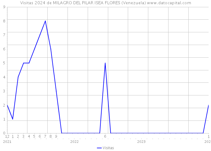 Visitas 2024 de MILAGRO DEL PILAR ISEA FLORES (Venezuela) 