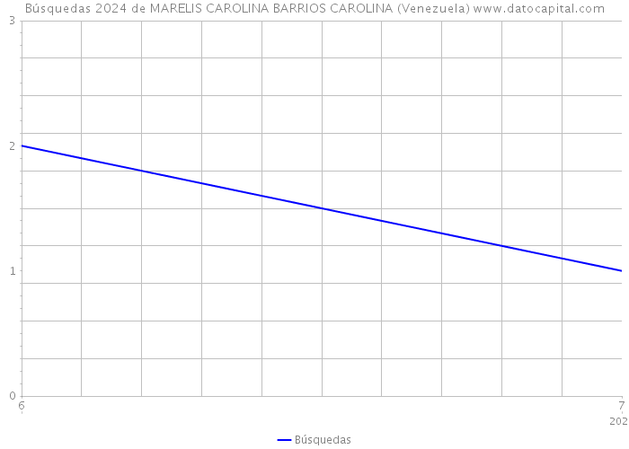 Búsquedas 2024 de MARELIS CAROLINA BARRIOS CAROLINA (Venezuela) 