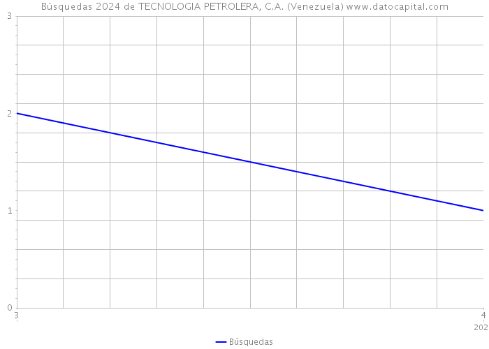 Búsquedas 2024 de TECNOLOGIA PETROLERA, C.A. (Venezuela) 