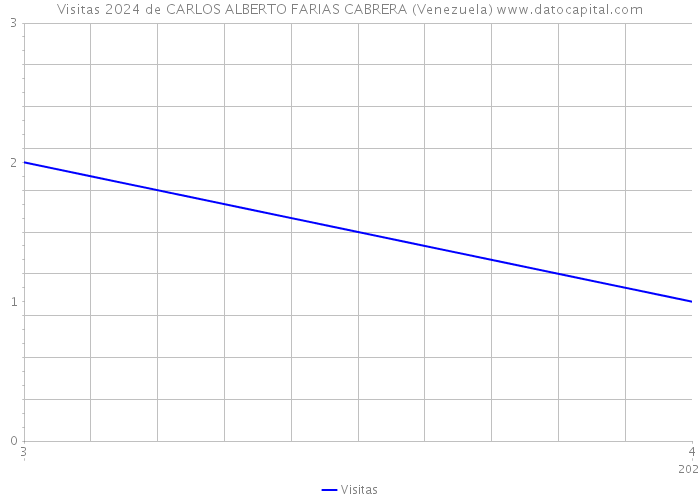 Visitas 2024 de CARLOS ALBERTO FARIAS CABRERA (Venezuela) 