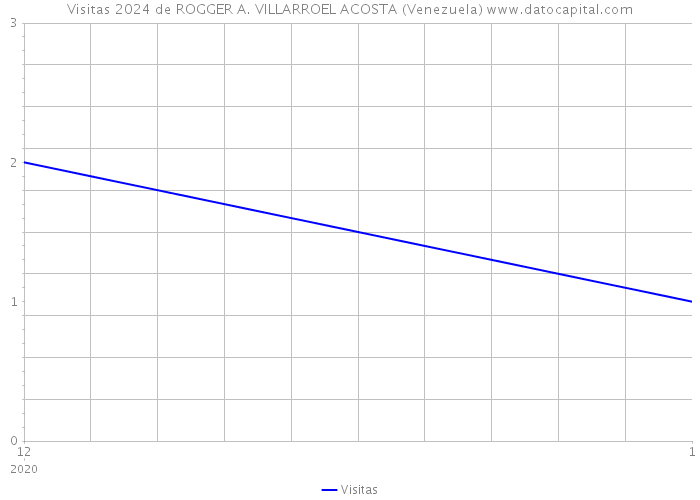 Visitas 2024 de ROGGER A. VILLARROEL ACOSTA (Venezuela) 
