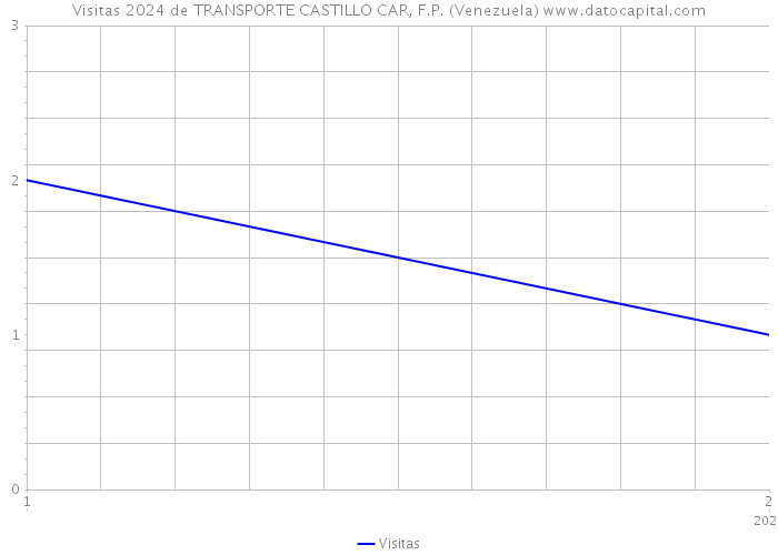 Visitas 2024 de TRANSPORTE CASTILLO CAR, F.P. (Venezuela) 