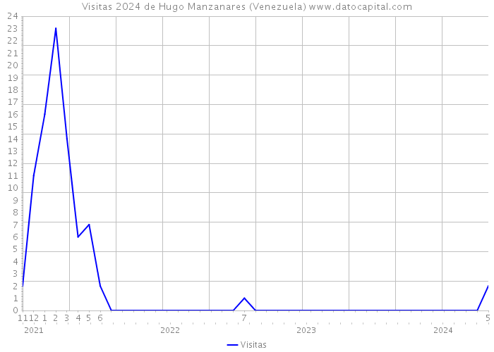Visitas 2024 de Hugo Manzanares (Venezuela) 