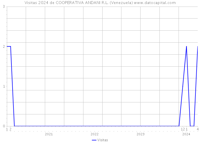 Visitas 2024 de COOPERATIVA ANDANI R.L. (Venezuela) 
