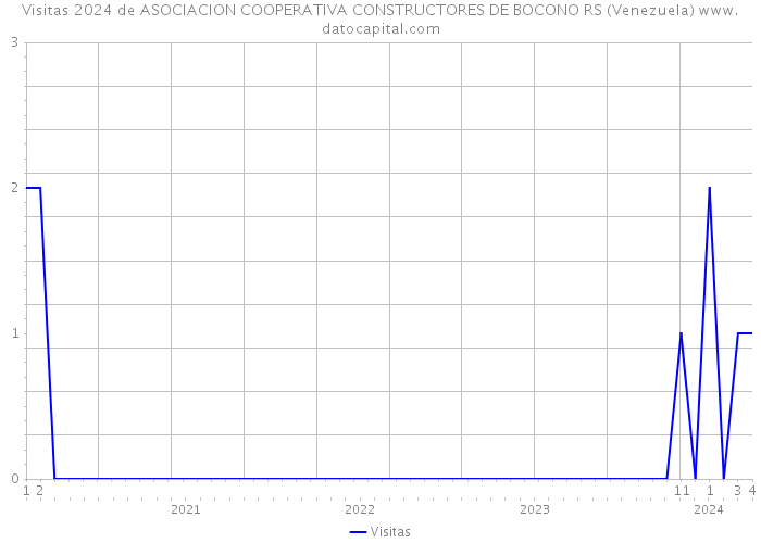 Visitas 2024 de ASOCIACION COOPERATIVA CONSTRUCTORES DE BOCONO RS (Venezuela) 