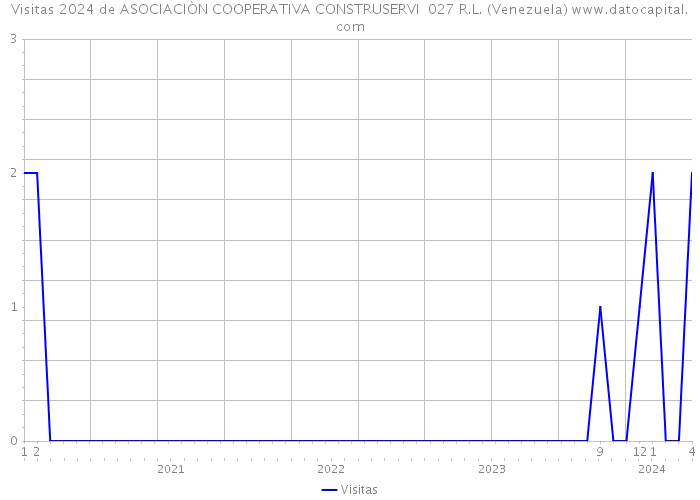 Visitas 2024 de ASOCIACIÒN COOPERATIVA CONSTRUSERVI 027 R.L. (Venezuela) 