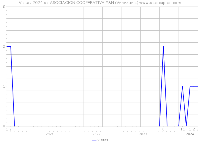 Visitas 2024 de ASOCIACION COOPERATIVA Y&N (Venezuela) 