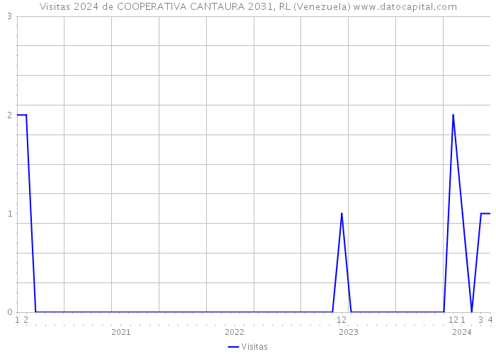 Visitas 2024 de COOPERATIVA CANTAURA 2031, RL (Venezuela) 
