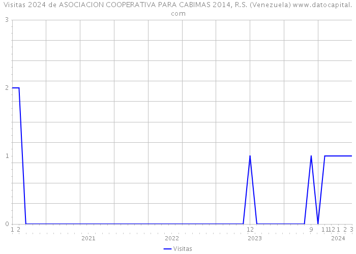 Visitas 2024 de ASOCIACION COOPERATIVA PARA CABIMAS 2014, R.S. (Venezuela) 