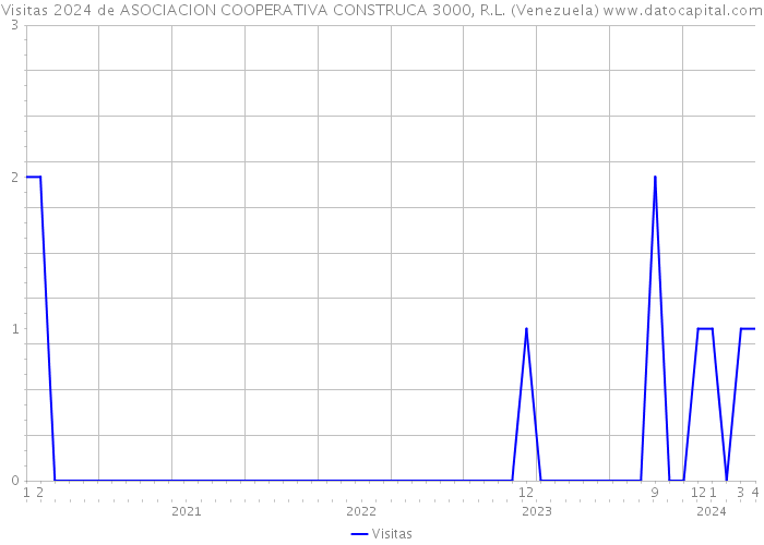 Visitas 2024 de ASOCIACION COOPERATIVA CONSTRUCA 3000, R.L. (Venezuela) 