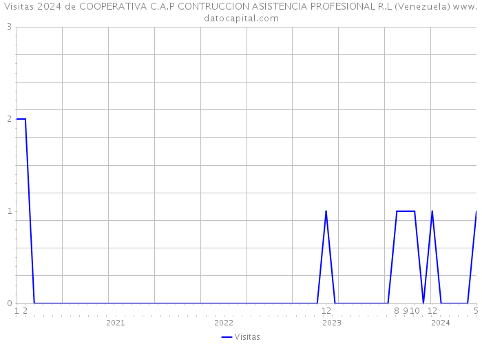 Visitas 2024 de COOPERATIVA C.A.P CONTRUCCION ASISTENCIA PROFESIONAL R.L (Venezuela) 