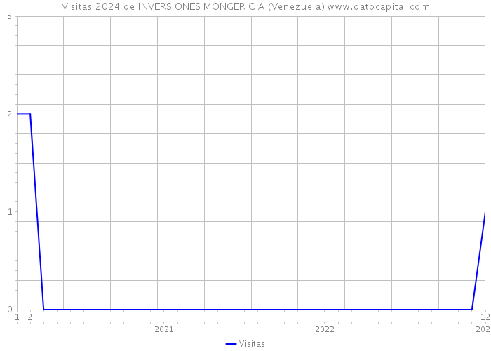 Visitas 2024 de INVERSIONES MONGER C A (Venezuela) 