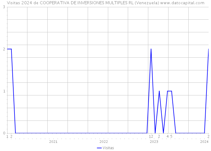 Visitas 2024 de COOPERATIVA DE INVERSIONES MULTIPLES RL (Venezuela) 