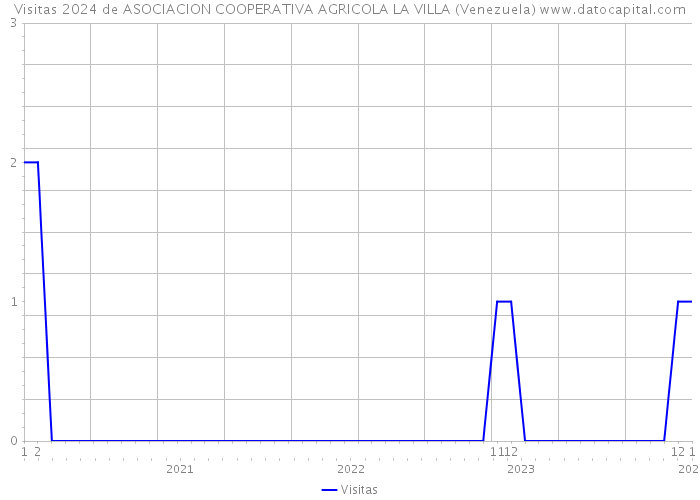 Visitas 2024 de ASOCIACION COOPERATIVA AGRICOLA LA VILLA (Venezuela) 