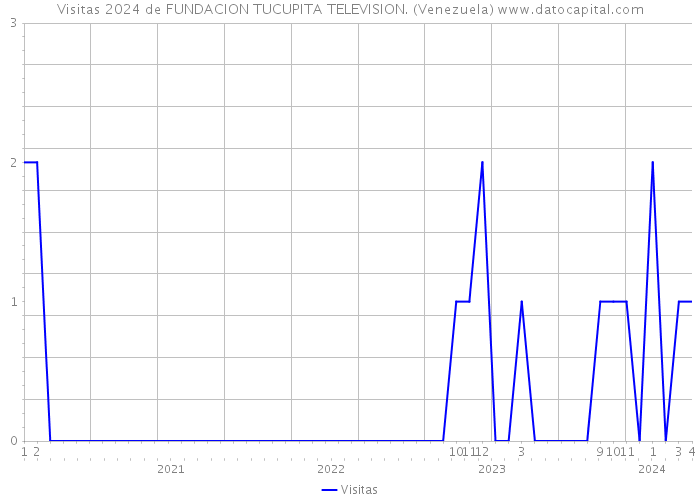Visitas 2024 de FUNDACION TUCUPITA TELEVISION. (Venezuela) 