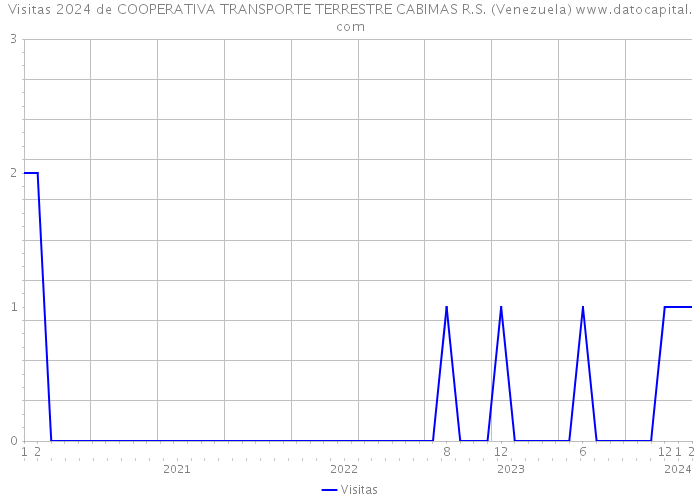 Visitas 2024 de COOPERATIVA TRANSPORTE TERRESTRE CABIMAS R.S. (Venezuela) 