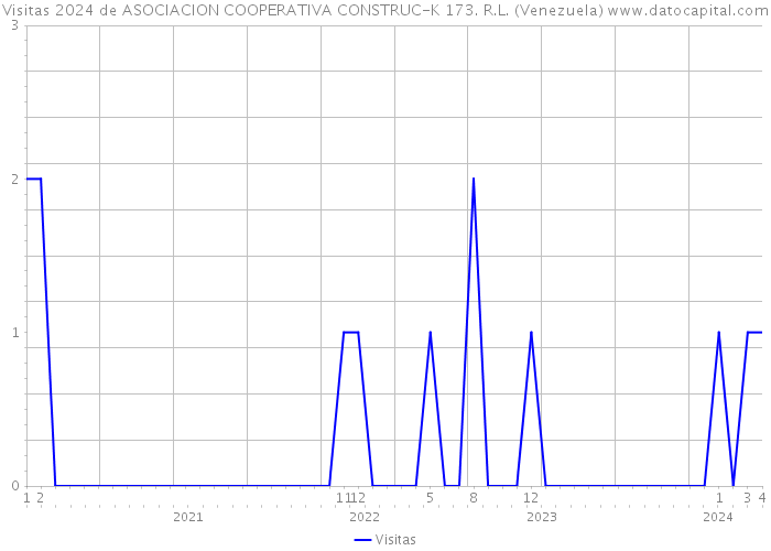 Visitas 2024 de ASOCIACION COOPERATIVA CONSTRUC-K 173. R.L. (Venezuela) 