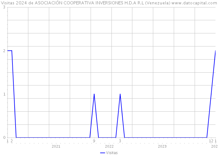 Visitas 2024 de ASOCIACIÓN COOPERATIVA INVERSIONES H.D.A R.L (Venezuela) 