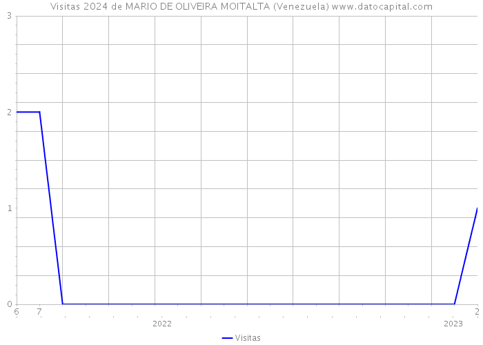 Visitas 2024 de MARIO DE OLIVEIRA MOITALTA (Venezuela) 