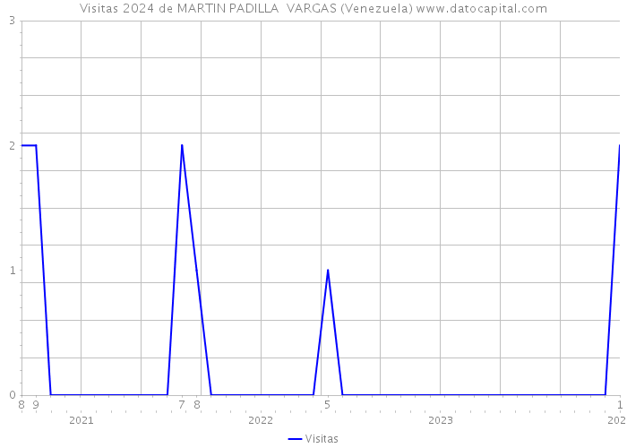Visitas 2024 de MARTIN PADILLA VARGAS (Venezuela) 
