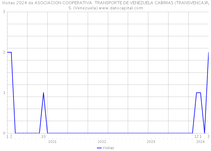 Visitas 2024 de ASOCIACION COOPERATIVA TRANSPORTE DE VENEZUELA CABIMAS (TRANSVENCA)R,S. (Venezuela) 
