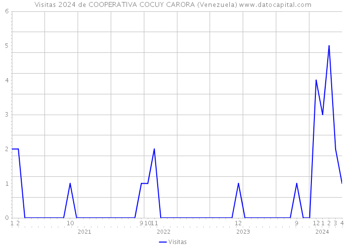 Visitas 2024 de COOPERATIVA COCUY CARORA (Venezuela) 