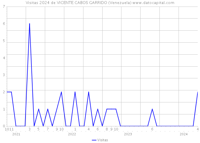 Visitas 2024 de VICENTE CABOS GARRIDO (Venezuela) 