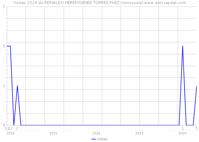Visitas 2024 de REINALDO HERMOGENES TORRES PAEZ (Venezuela) 