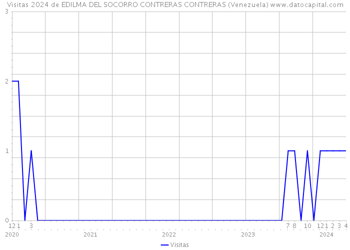 Visitas 2024 de EDILMA DEL SOCORRO CONTRERAS CONTRERAS (Venezuela) 