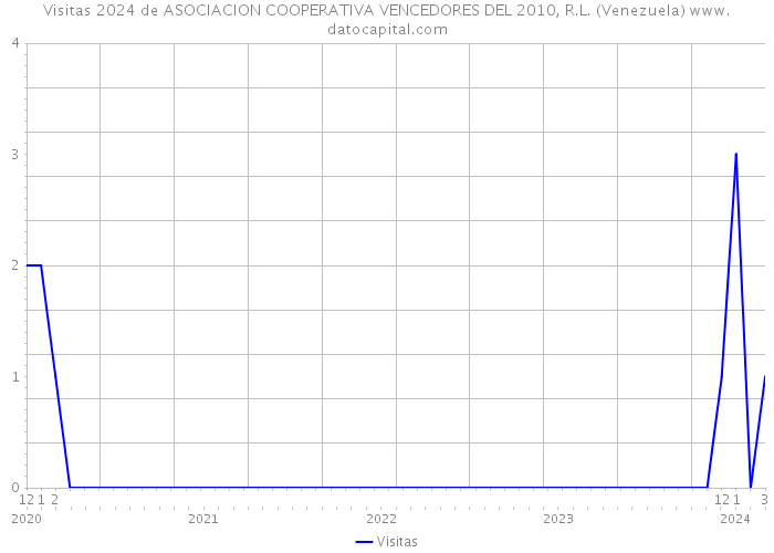 Visitas 2024 de ASOCIACION COOPERATIVA VENCEDORES DEL 2010, R.L. (Venezuela) 