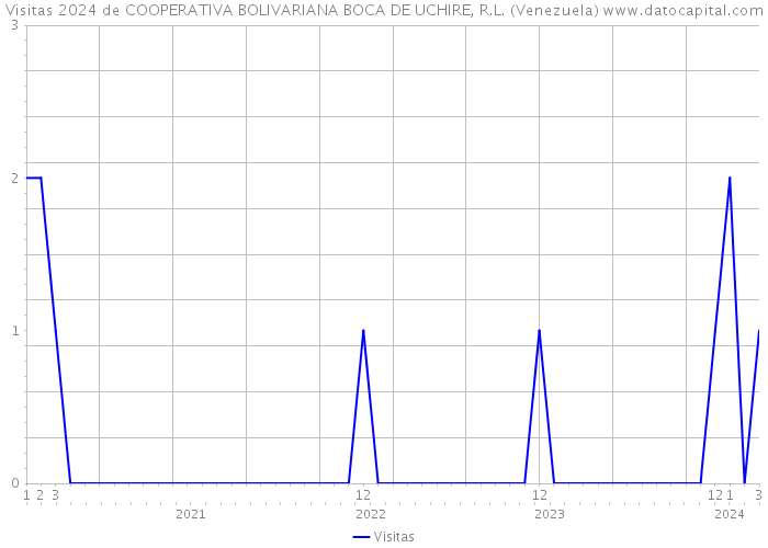 Visitas 2024 de COOPERATIVA BOLIVARIANA BOCA DE UCHIRE, R.L. (Venezuela) 