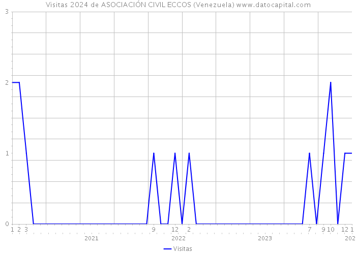Visitas 2024 de ASOCIACIÓN CIVIL ECCOS (Venezuela) 