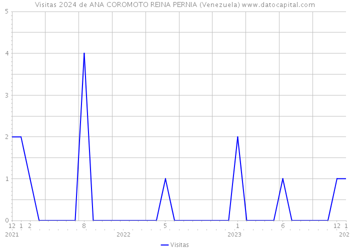 Visitas 2024 de ANA COROMOTO REINA PERNIA (Venezuela) 