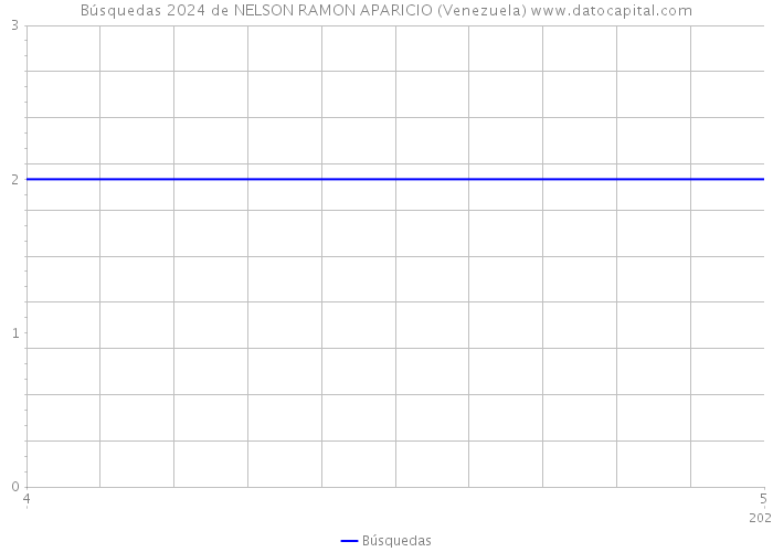 Búsquedas 2024 de NELSON RAMON APARICIO (Venezuela) 