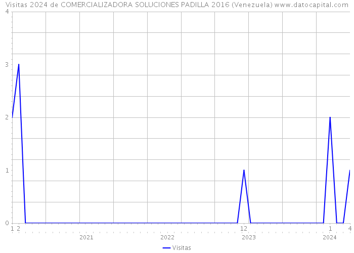 Visitas 2024 de COMERCIALIZADORA SOLUCIONES PADILLA 2016 (Venezuela) 