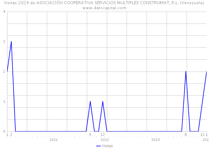 Visitas 2024 de ASOCIACIÓN COOPERATIVA SERVICIOS MULTIPLES CONSTRUMAT, R.L. (Venezuela) 